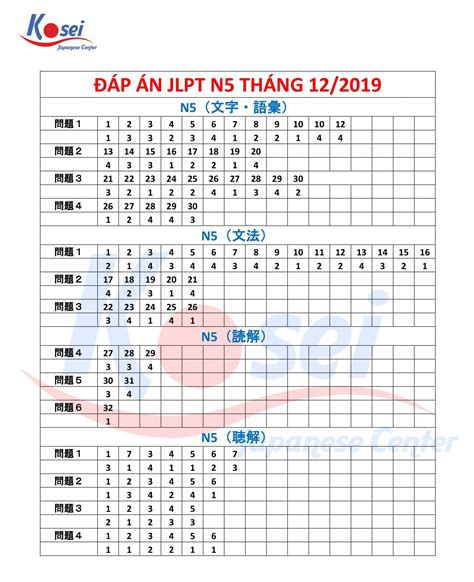 ĐÁP ÁN JLPT N5 12/2019 .